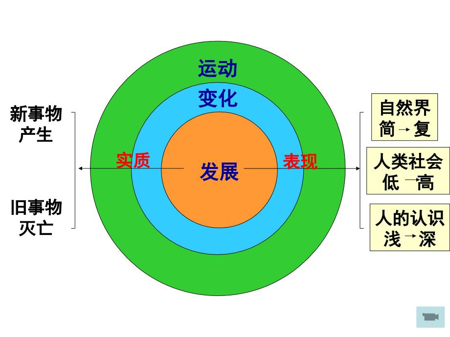 第八课第二框用发展的观点看问题_第1页