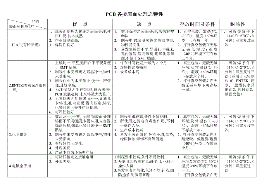 PCB各类表面处理之优缺点_第1页