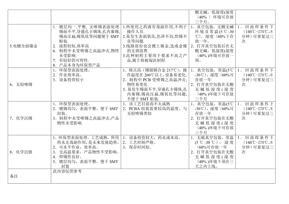 PCB各类表面处理之优缺点_第2页