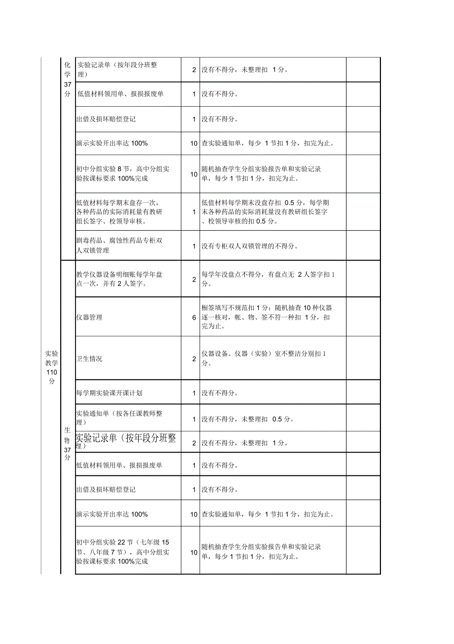 中学教育技术装备管理应用年活动检查评分表_第3页