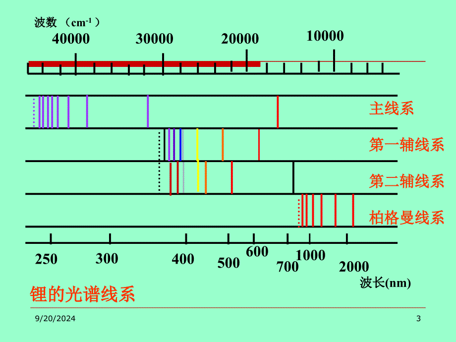 碱金属原子和电子自旋_第3页