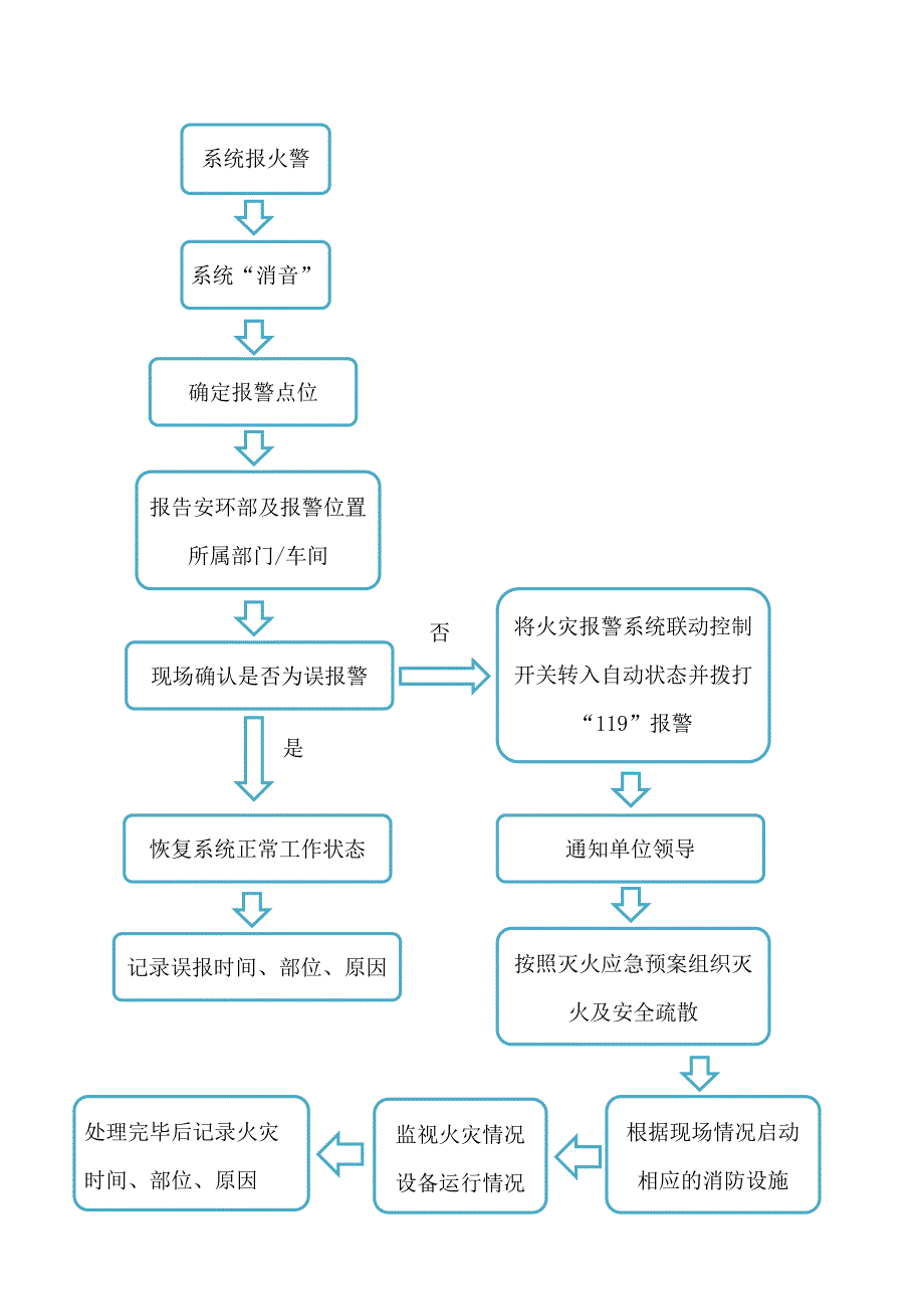 消防控制室火警故障处置流程_第1页