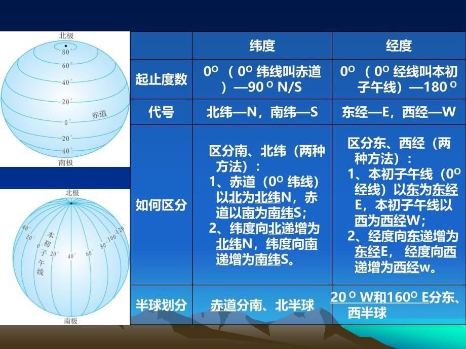 -七年级地理上册第一章-地球和地图-复习ppt课件_第5页