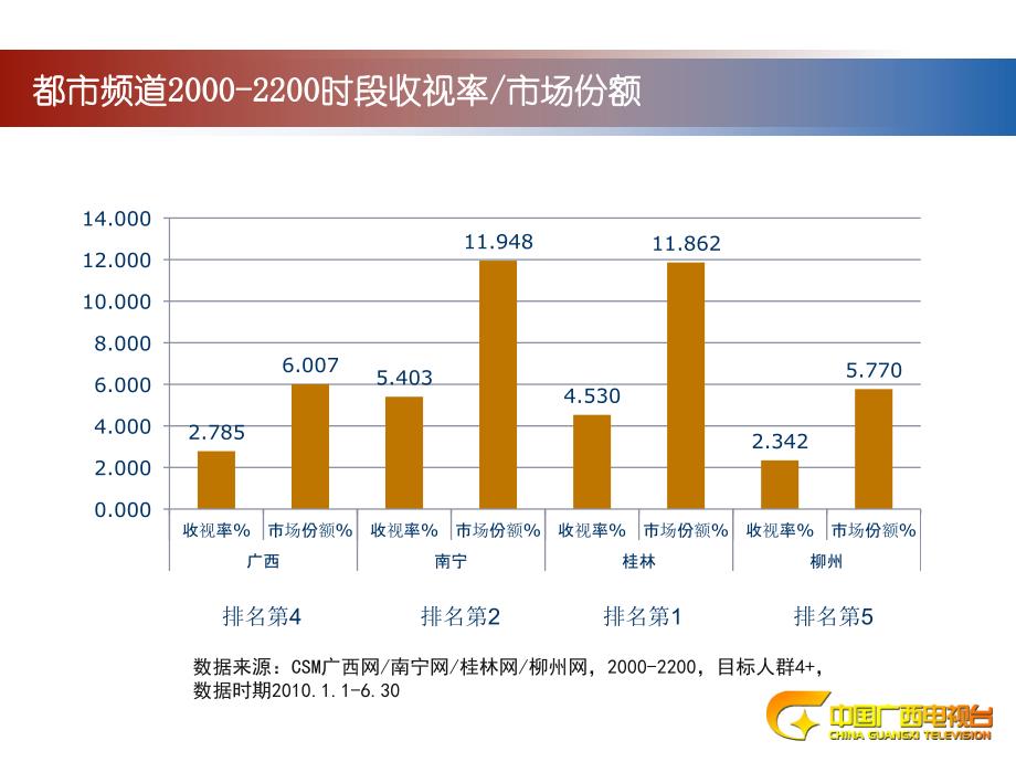 都市频道优势推介ppt_第4页