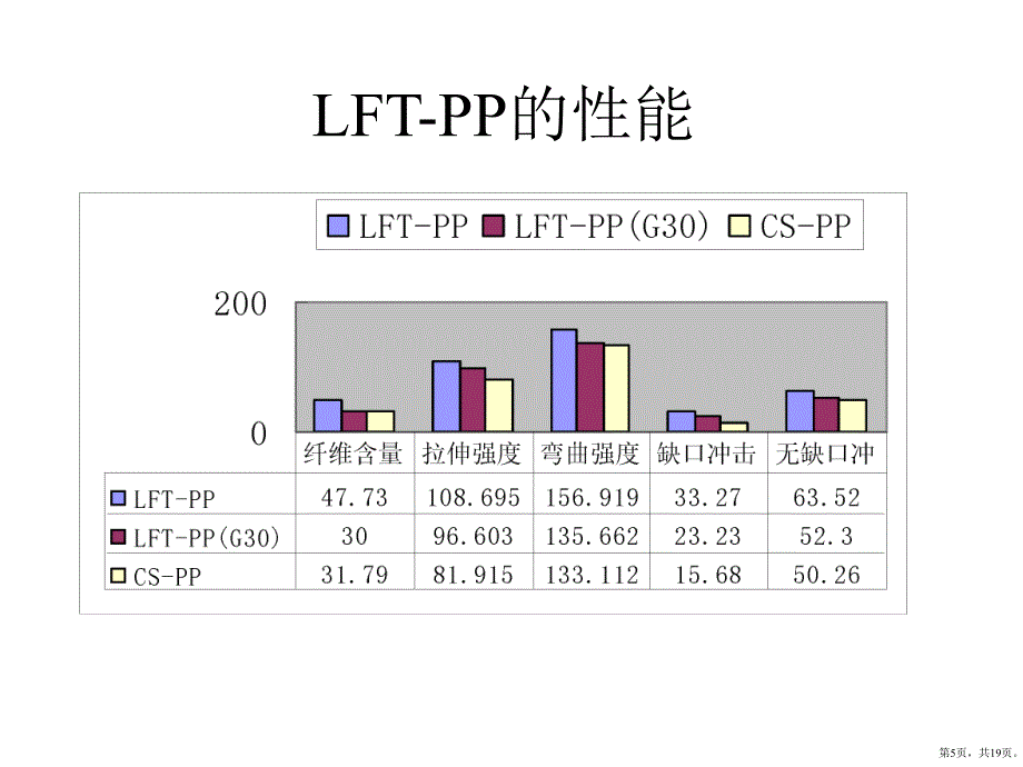 LFT介绍、成型工艺及应用解读课件_第5页