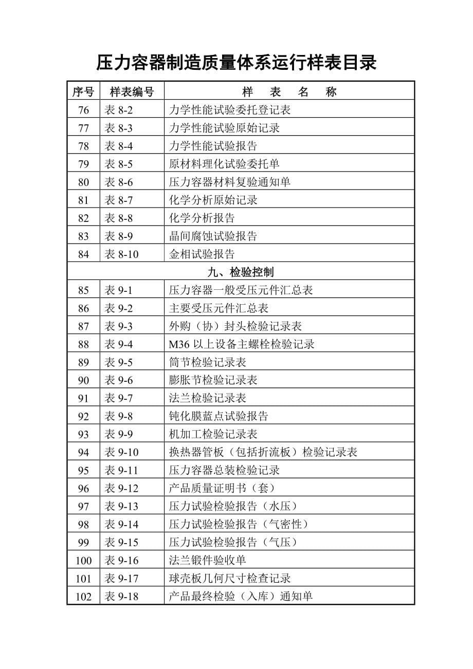 压力容器制造质量手册压力容器制造质量体系运行样表目录_第5页