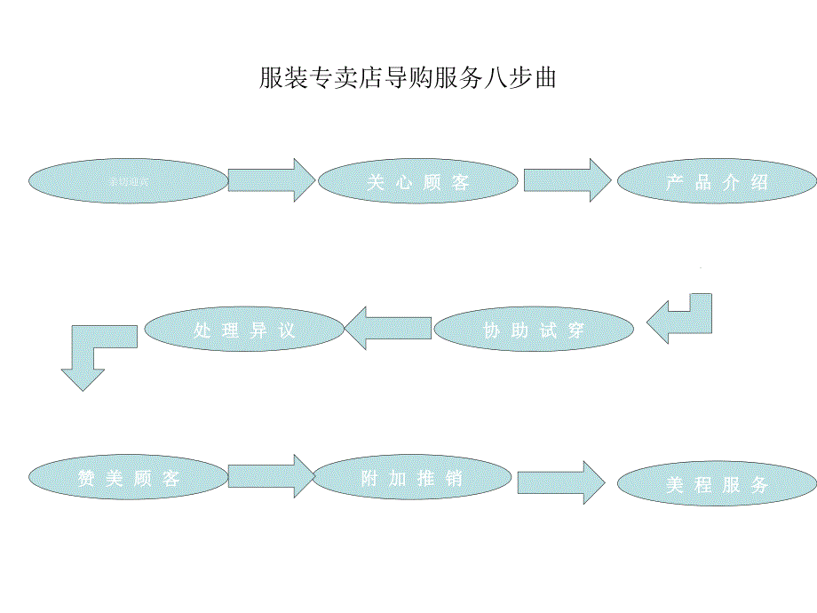 服装专卖店导购销售技巧培训课件_第2页