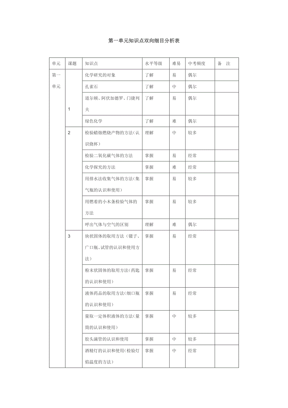 化学单元知识点双向细目分析表_第1页