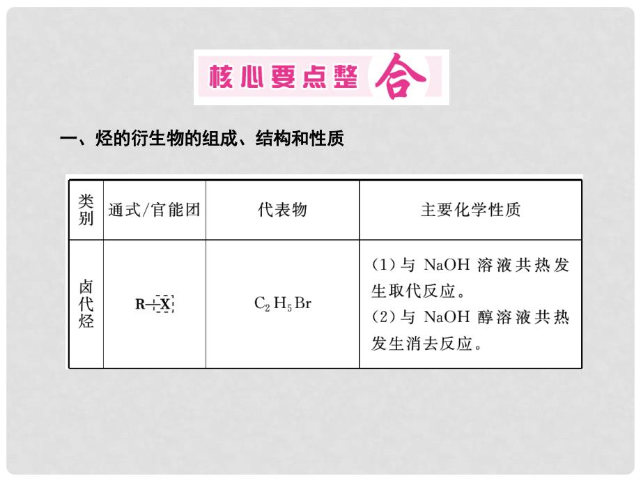 高考化学二轮复习 第1部分 专题5 有机化学基础课件 选修5_第4页