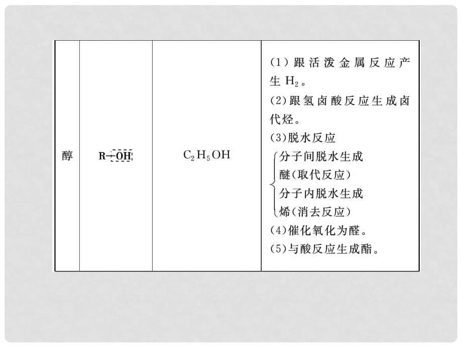 高考化学二轮复习 第1部分 专题5 有机化学基础课件 选修5_第5页