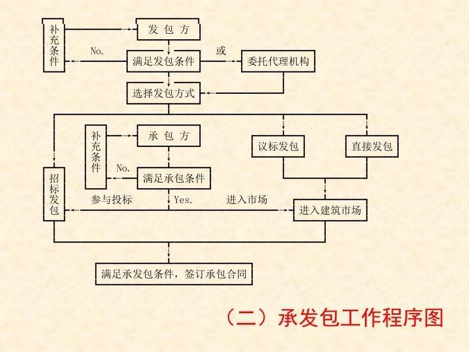 某建筑施工采购管理招标投标_第5页