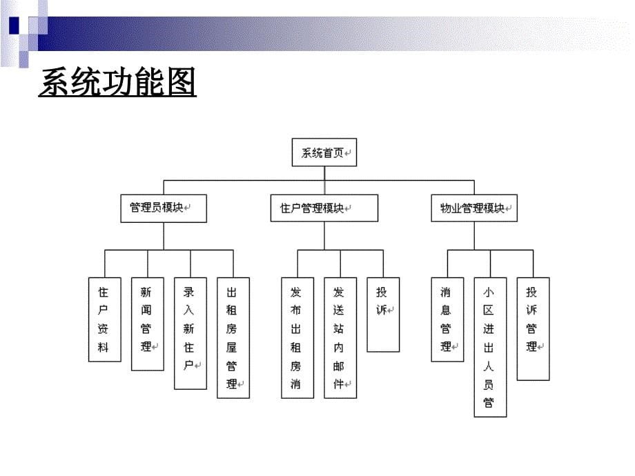 ASP住宅小区网络化物业管理系统论文及毕业设计答辩稿_第5页