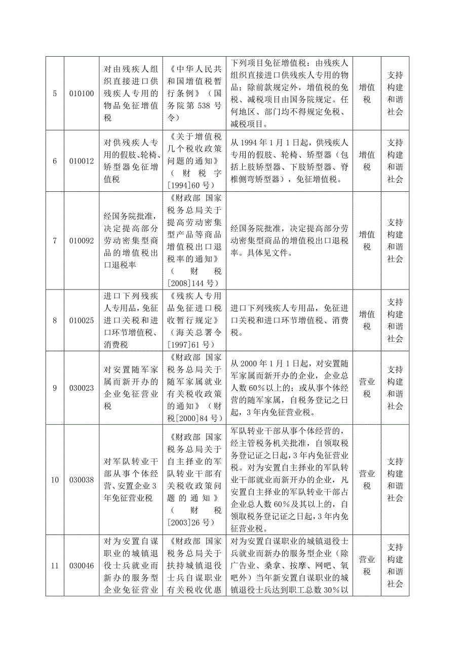 支持构建以人为本的和谐社会的税收优惠政策_第2页