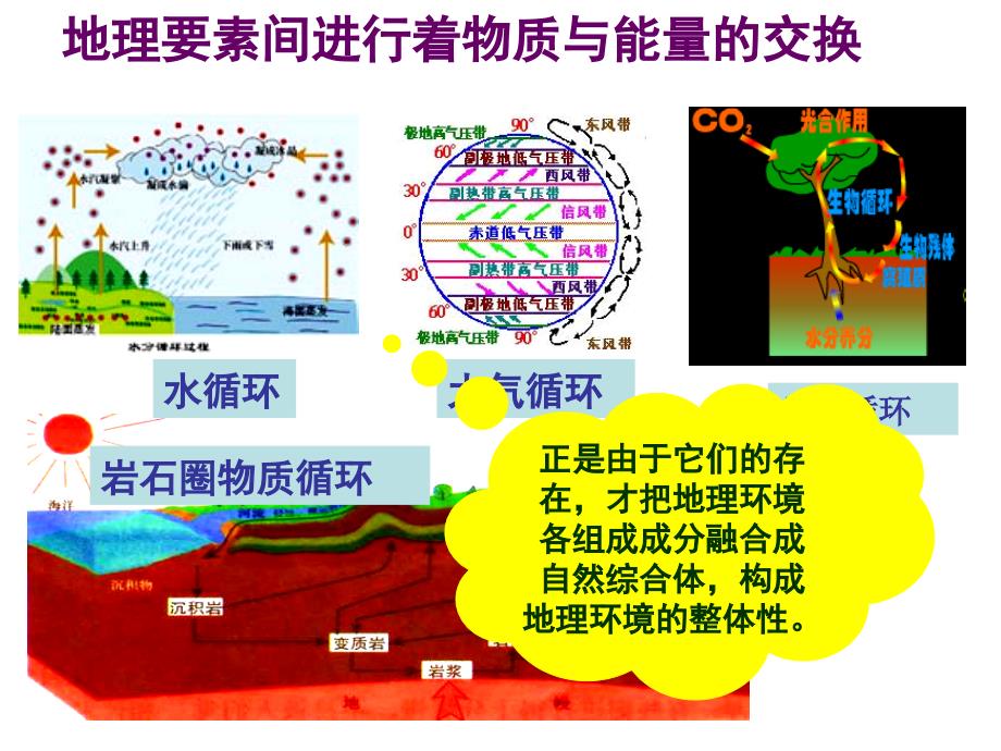 地理：51《自然地理环境的整体性》课件（新人教版必修一）_第3页