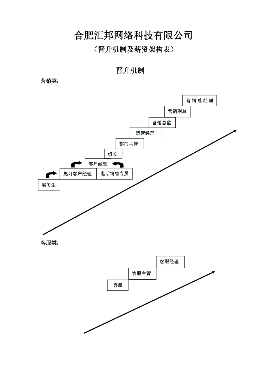 晋升机制及薪资架构标准_第1页