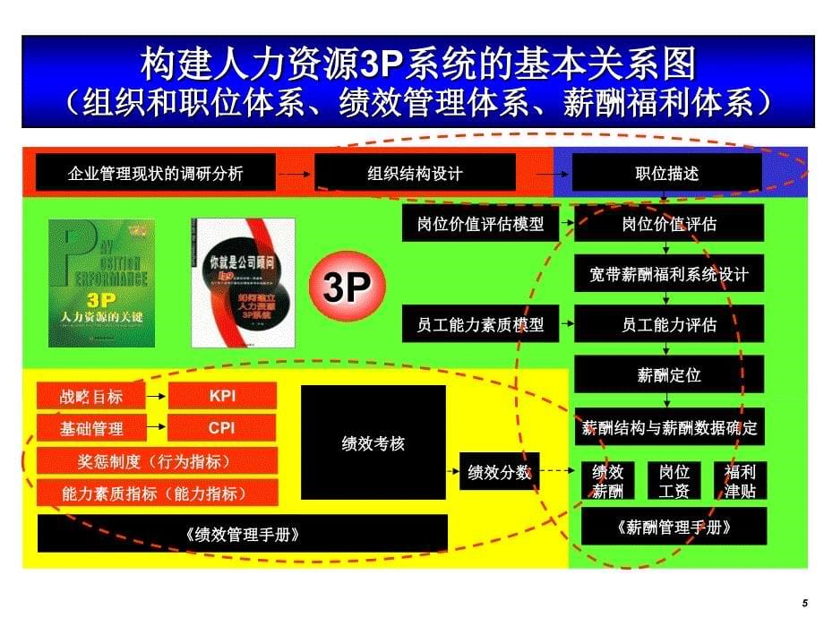 高绩效管理五步法-如何以绩效管理提升企业业绩.ppt_第5页