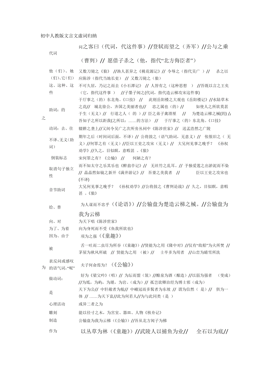 初中人教版文言文虚词归纳_第1页