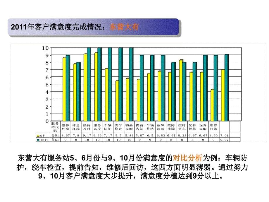 山东区域服务提升会总结报告_第5页