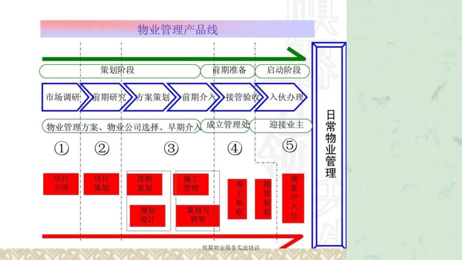 前期物业服务实战培训课件_第4页