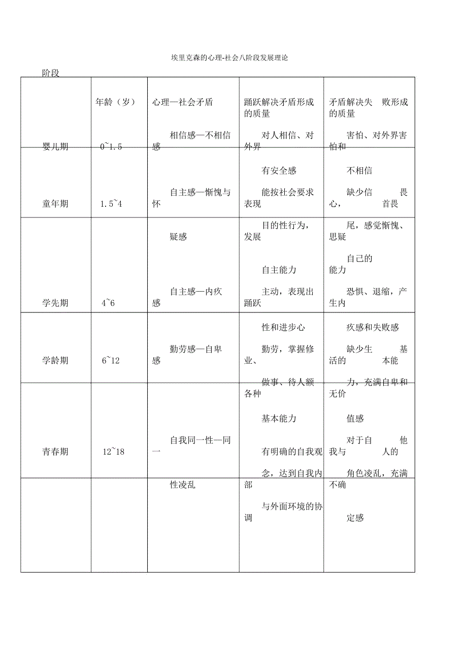 埃里克森心理社会八阶段发展理论.docx_第1页