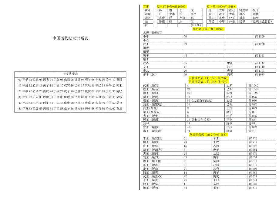 中国历代纪元世系表_第1页