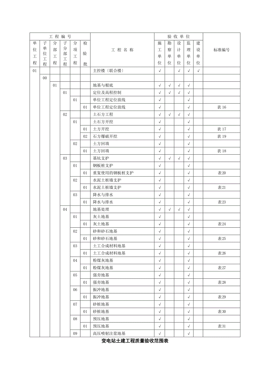 变电站土建工程验评划分表QGDW1183_第2页