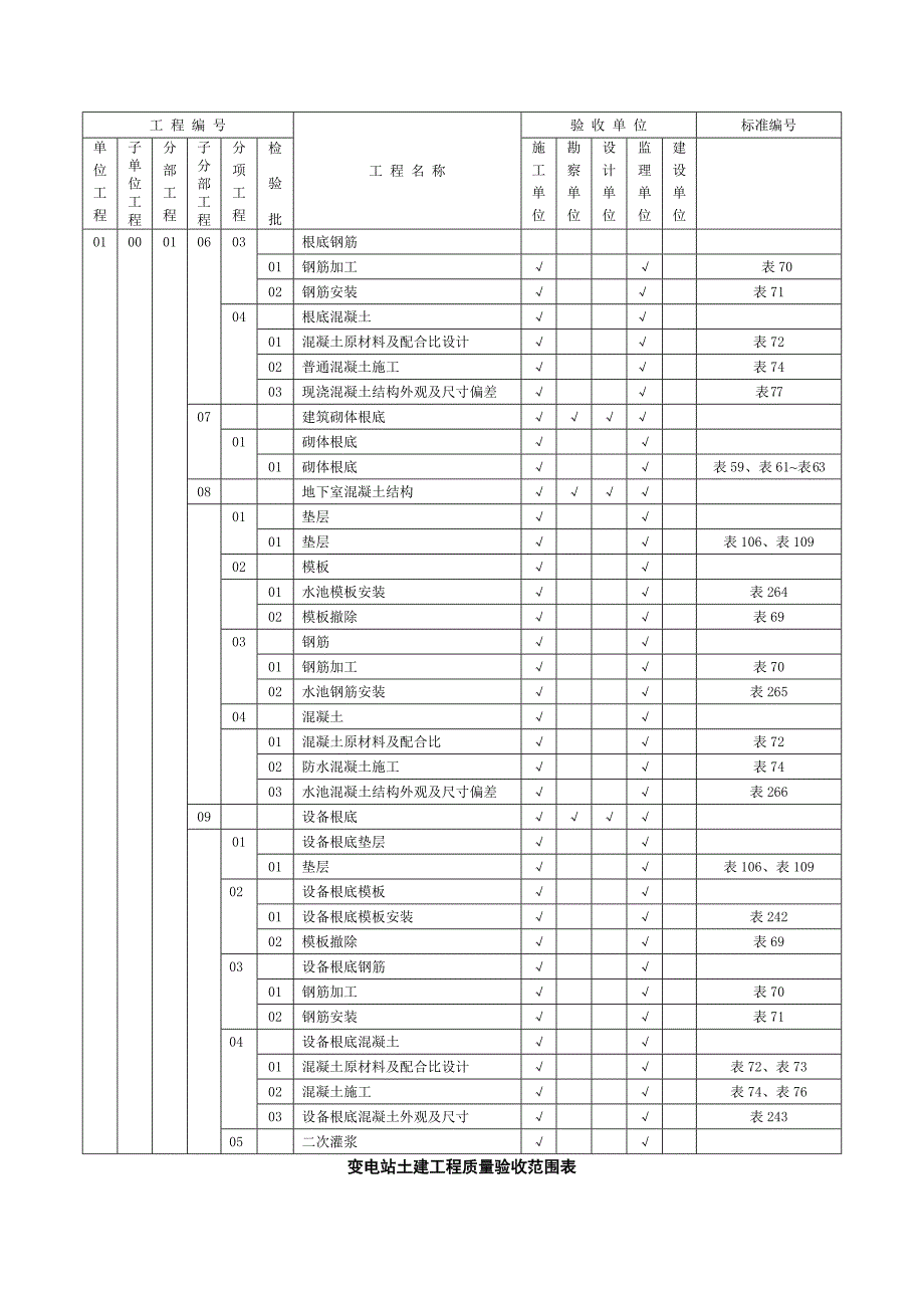 变电站土建工程验评划分表QGDW1183_第4页