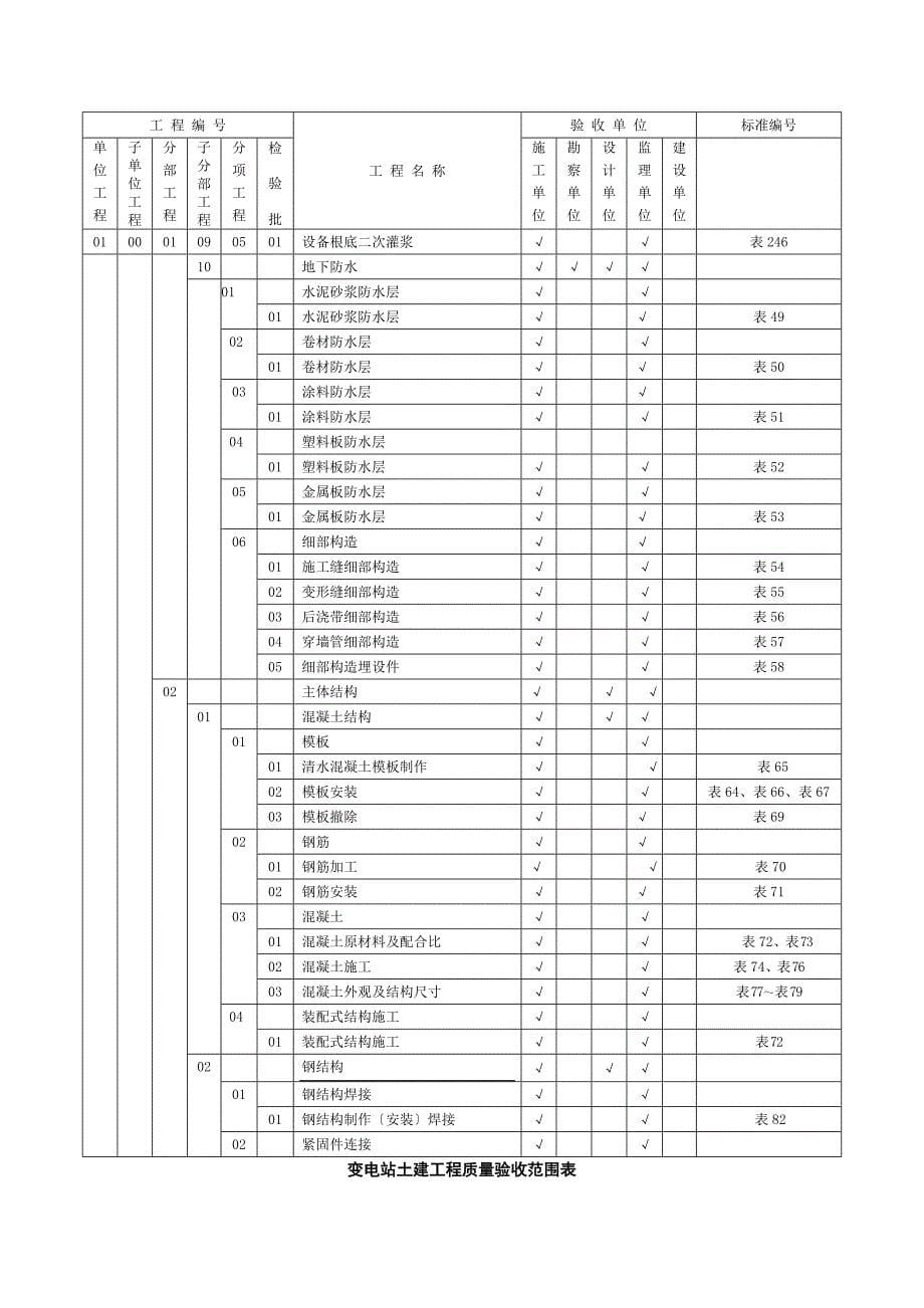 变电站土建工程验评划分表QGDW1183_第5页