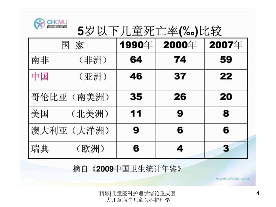 儿童医科护理学绪论重庆医大儿童病院儿童医科护理学课件_第4页