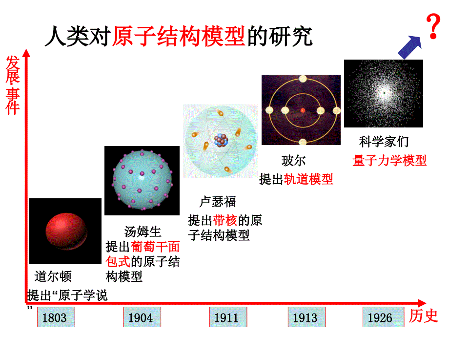 原子结构示意图ppt课件_第3页