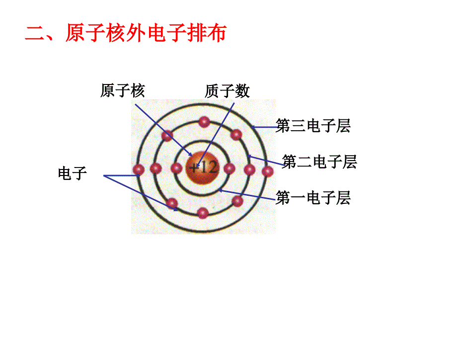 原子结构示意图ppt课件_第4页