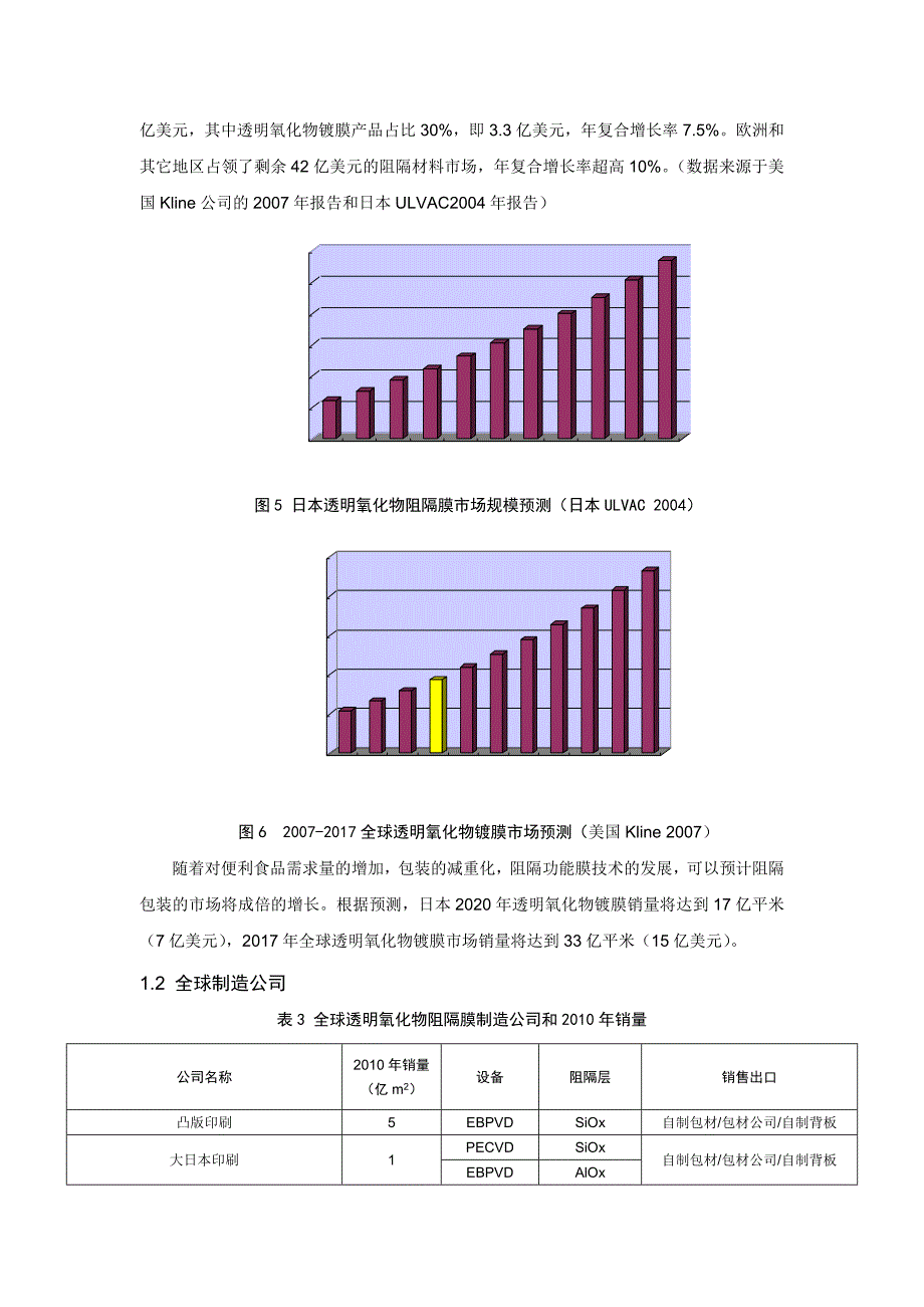 透明氧化物高阻隔膜项目介绍1_第5页