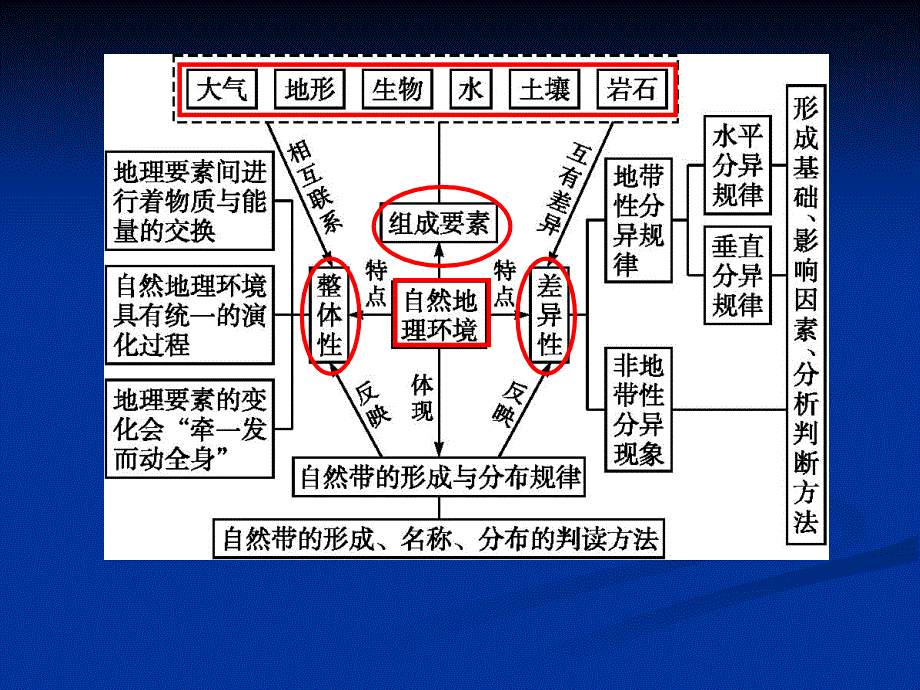 专题五整体性与差异性15_第2页