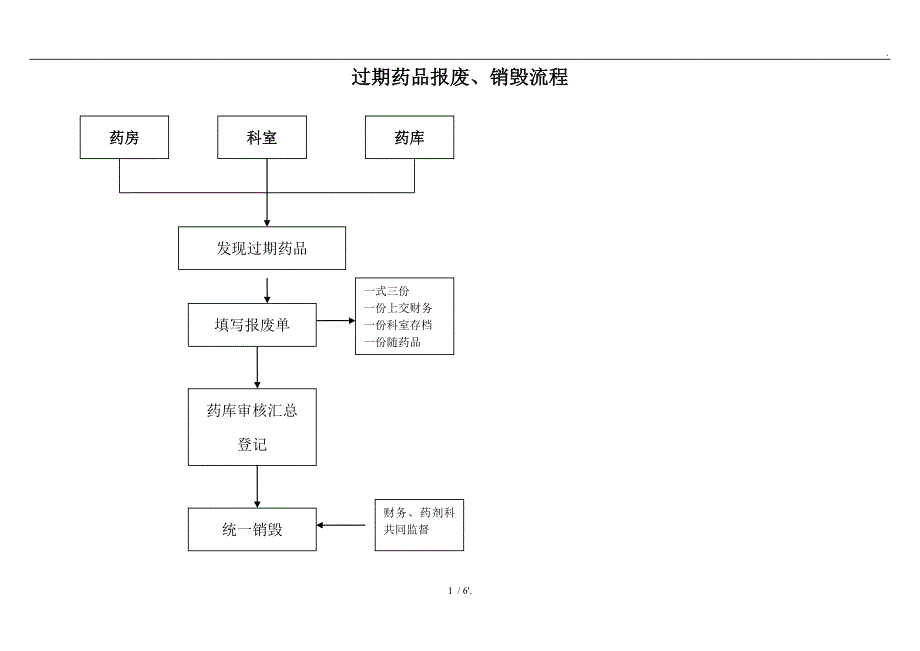 过期药品报废、销毁流程_第1页