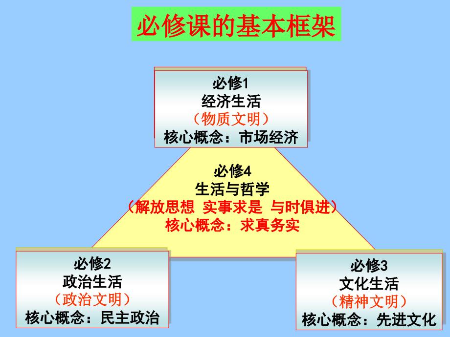 高中政治必修四 哲学1.1生活处处有哲学_第1页