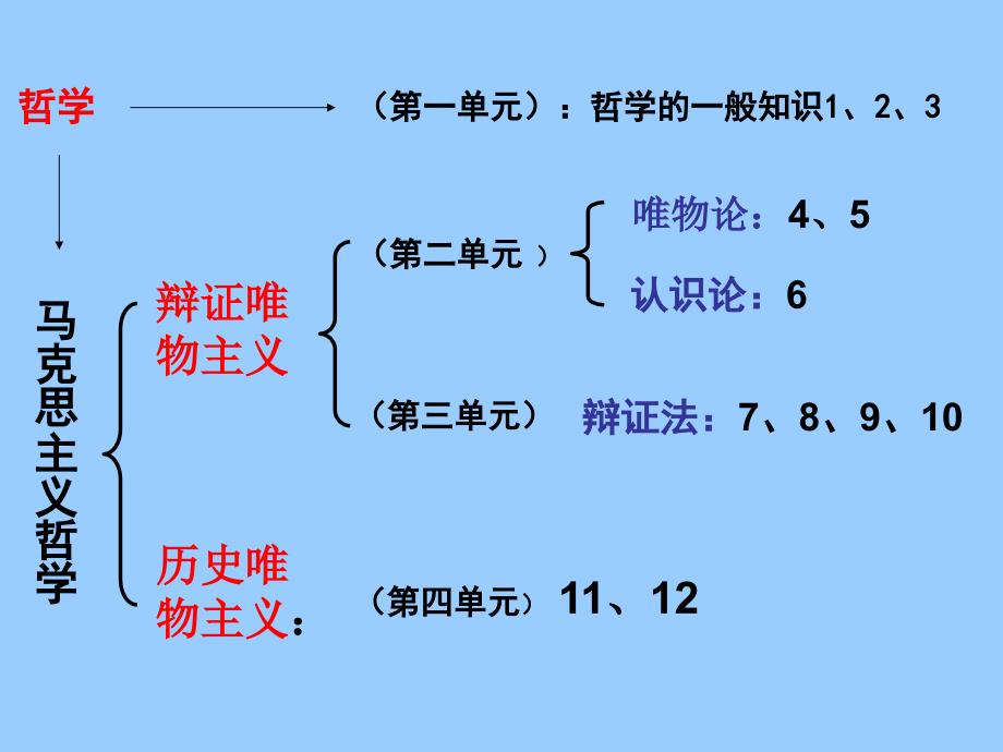 高中政治必修四 哲学1.1生活处处有哲学_第2页