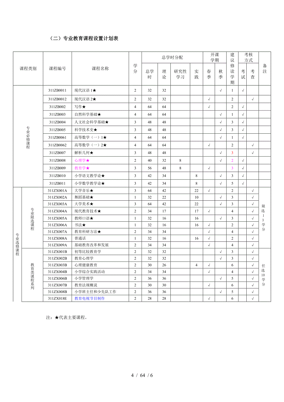 小学教育专业本科人才培养方案教师教育类_第4页