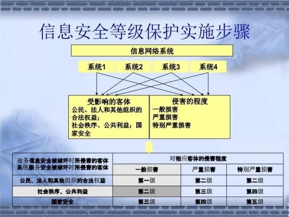 信息安全等级保护复习课程_第5页