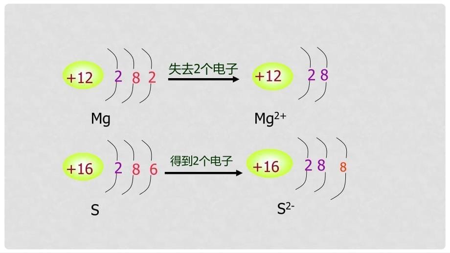 九年级化学上册 第三单元 课题2 原子的结构 3.2.3 原子的结构课件 （新版）新人教版_第5页