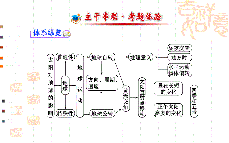 届高三地理名师点拨金榜专题全案地球的运动规律_第2页