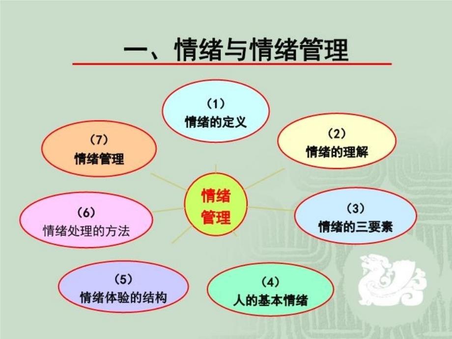 最新员工情绪与压力ppt课件_第4页