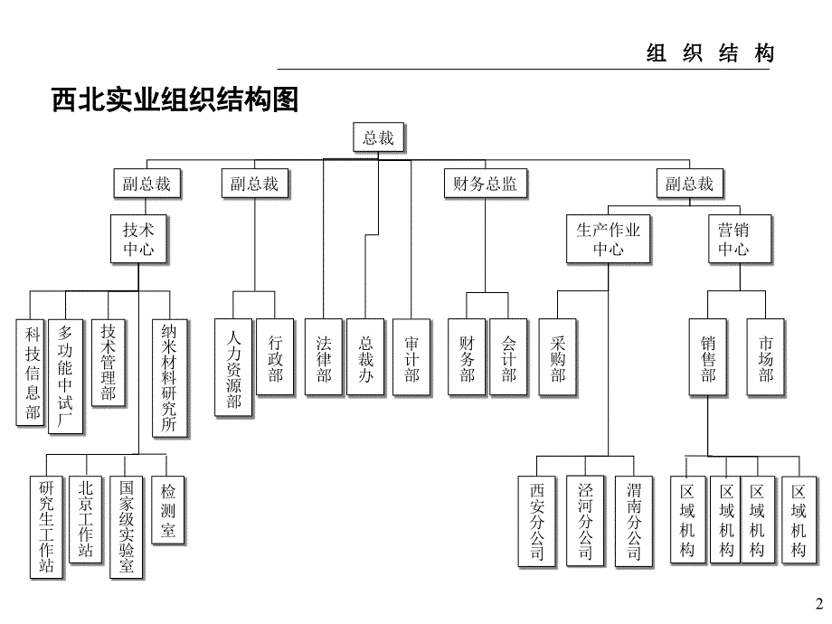 公司部门职能及职位说明书_第2页