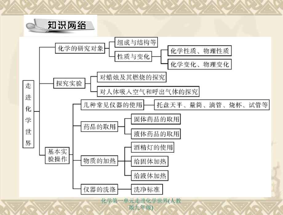 化学第一单元走进化学世界人教版九年级课件_第2页