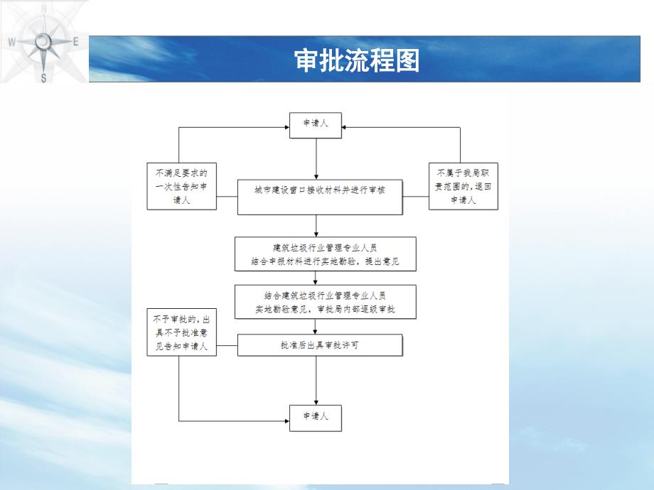 城市建筑垃圾处置核准_第5页