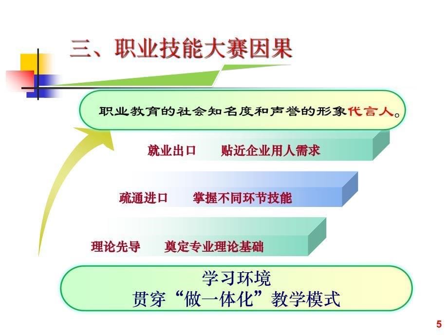 职业技能大赛解读课件_第5页