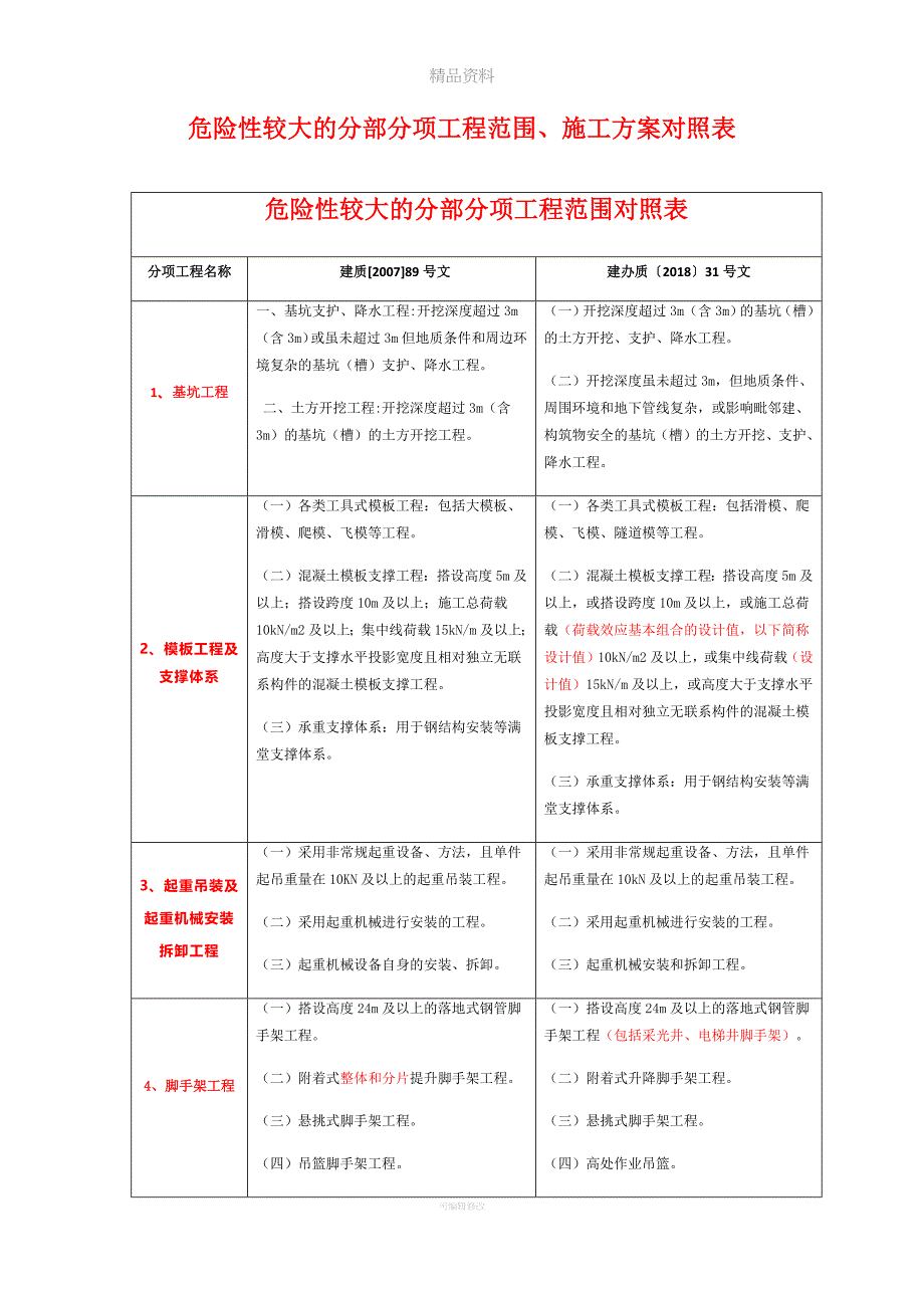 危大工程范围方案新旧对照表.doc_第1页