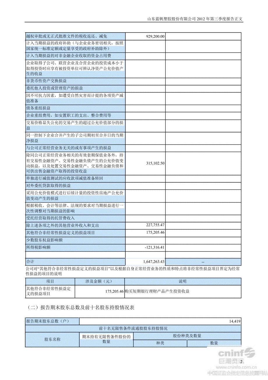 蓝帆股份：第三季度报告正文_第2页