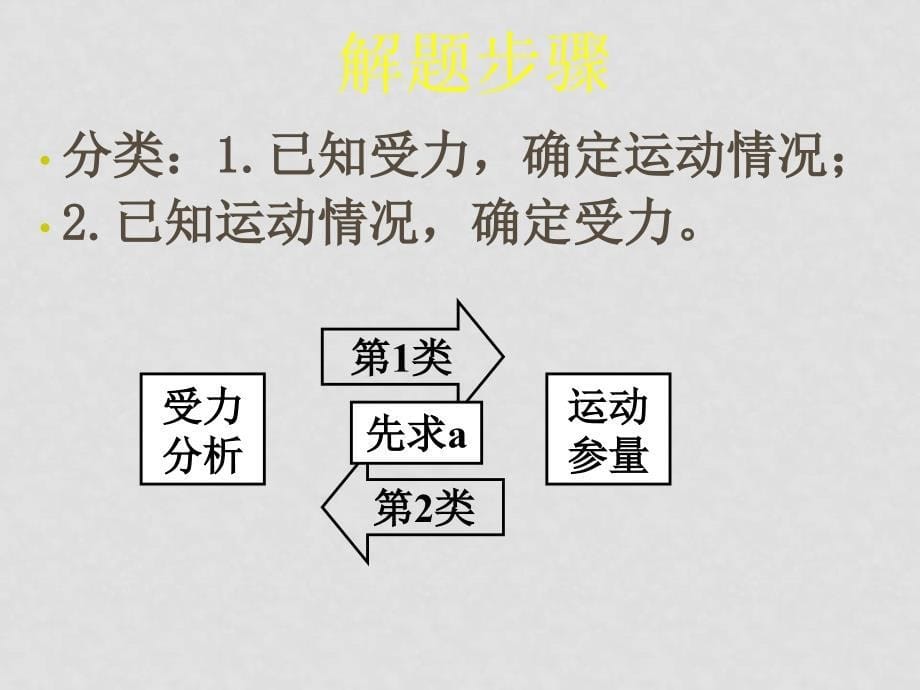 高一物理必修1 牛顿第二定律2 ppt_第5页