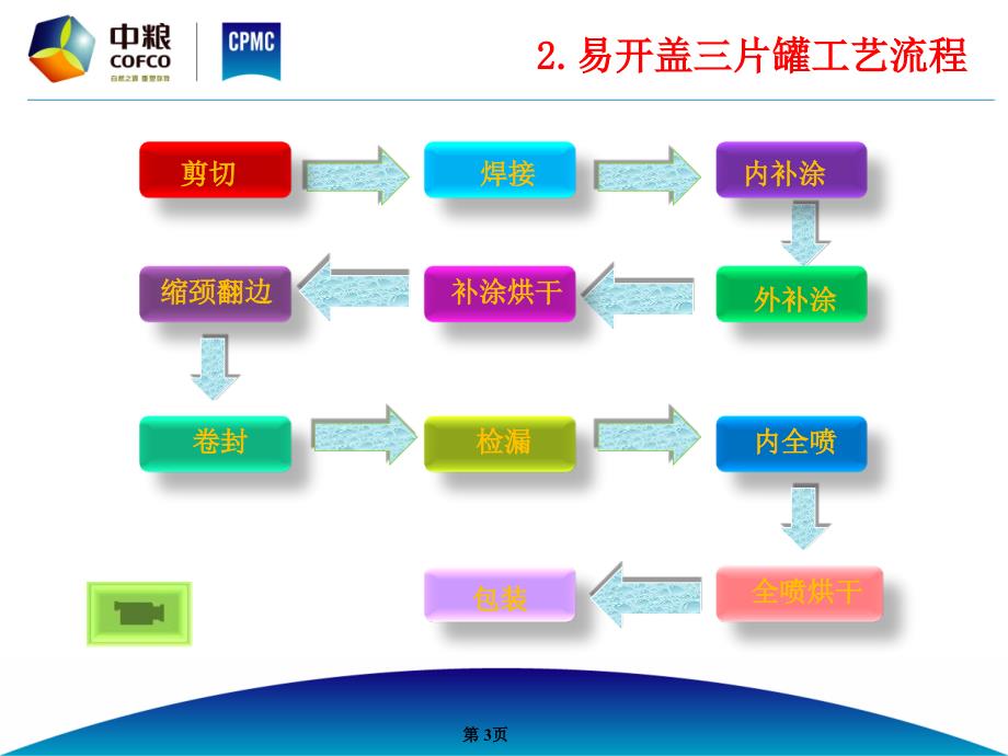 易开盖三片罐工艺与质量控制_第3页