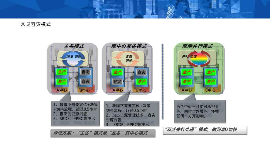 双活数据中心技术架构讲课教案_第2页